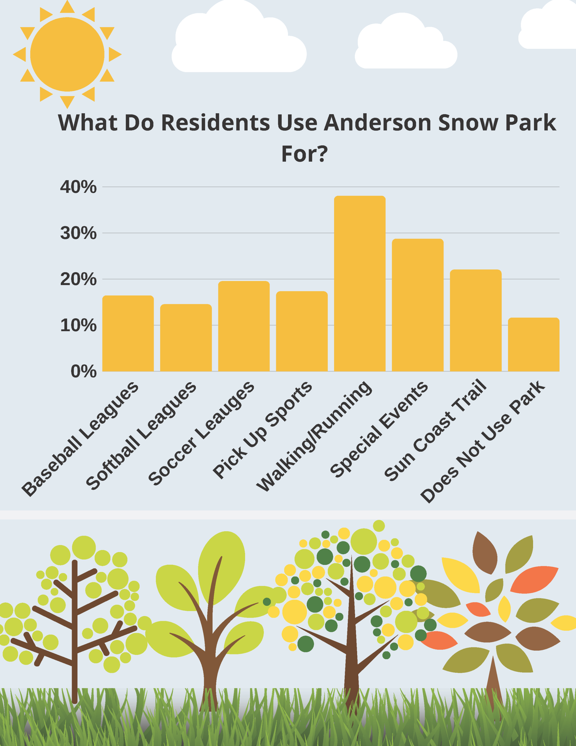 How Residents use ASP