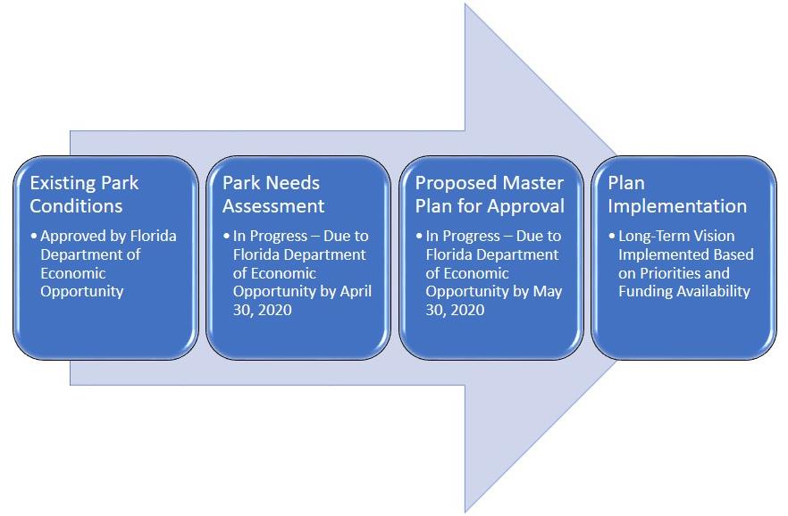 ASP Master Plan Status Graphic