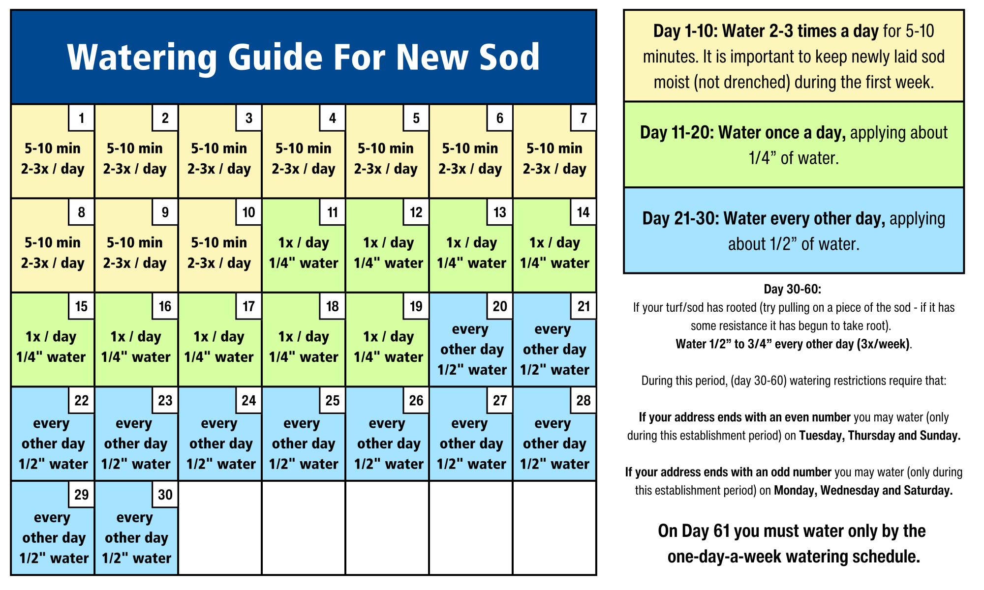 Sod Establishment Table